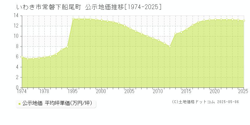常磐下船尾町(いわき市)の公示地価推移グラフ(坪単価)[1974-2025年]