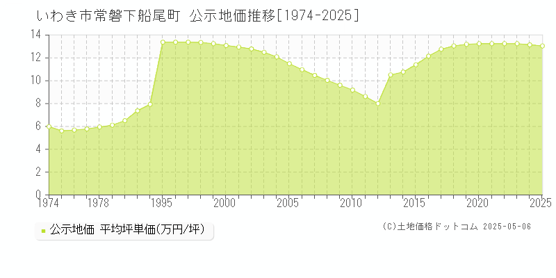 いわき市常磐下船尾町の地価公示推移グラフ 