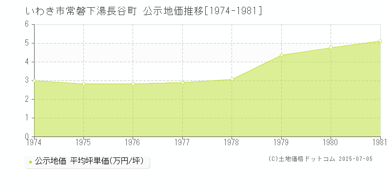 常磐下湯長谷町(いわき市)の公示地価推移グラフ(坪単価)[1974-1981年]