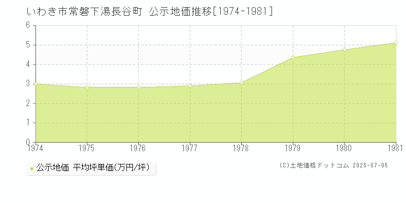 いわき市常磐下湯長谷町の地価公示推移グラフ 