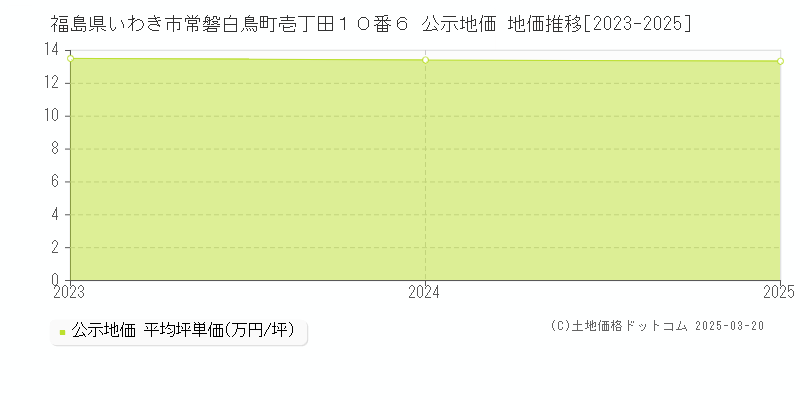 福島県いわき市常磐白鳥町壱丁田１０番６ 公示地価 地価推移[2023-2025]