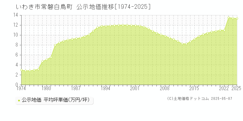 常磐白鳥町(いわき市)の公示地価推移グラフ(坪単価)[1974-2025年]