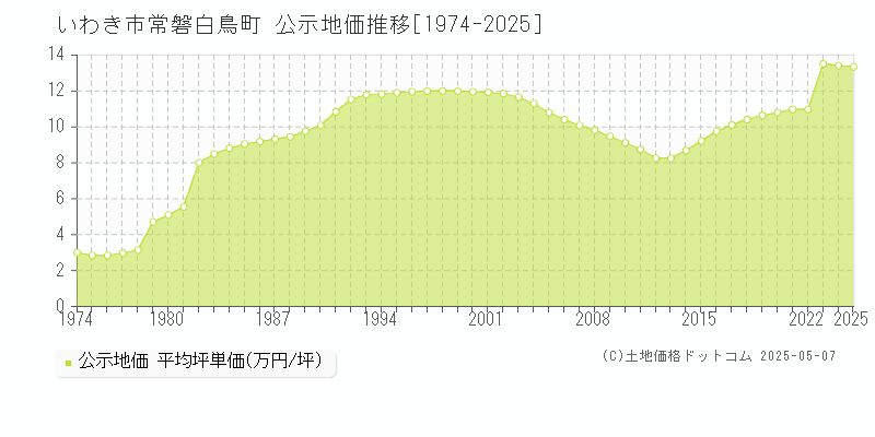 いわき市常磐白鳥町の地価公示推移グラフ 