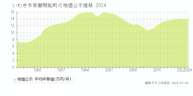 いわき市常磐関船町の地価公示推移グラフ 