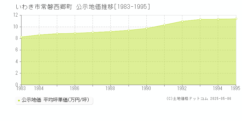 常磐西郷町(いわき市)の公示地価推移グラフ(坪単価)[1983-1995年]