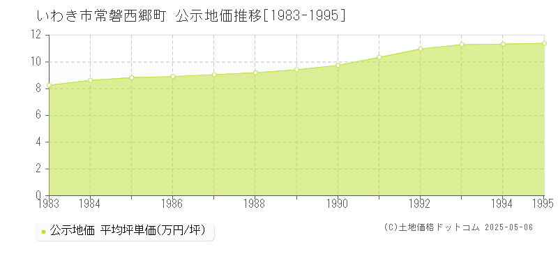 いわき市常磐西郷町の地価公示推移グラフ 