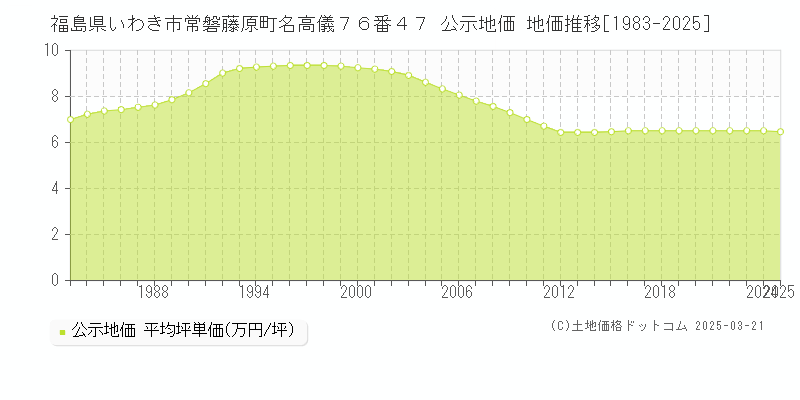 福島県いわき市常磐藤原町名高儀７６番４７ 公示地価 地価推移[1983-2025]