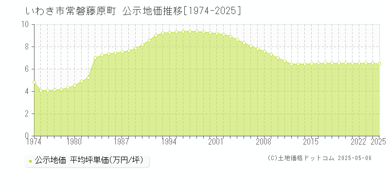 常磐藤原町(いわき市)の公示地価推移グラフ(坪単価)[1974-2025年]