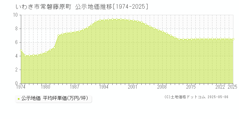 いわき市常磐藤原町の地価公示推移グラフ 