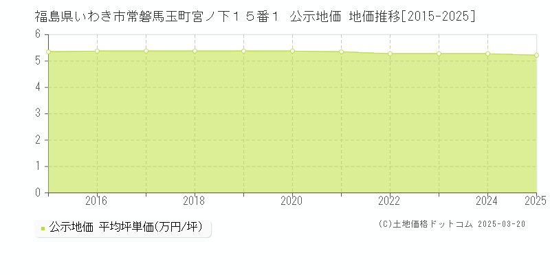 福島県いわき市常磐馬玉町宮ノ下１５番１ 公示地価 地価推移[2015-2025]