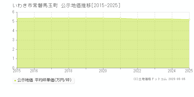 常磐馬玉町(いわき市)の公示地価推移グラフ(坪単価)[2015-2025年]