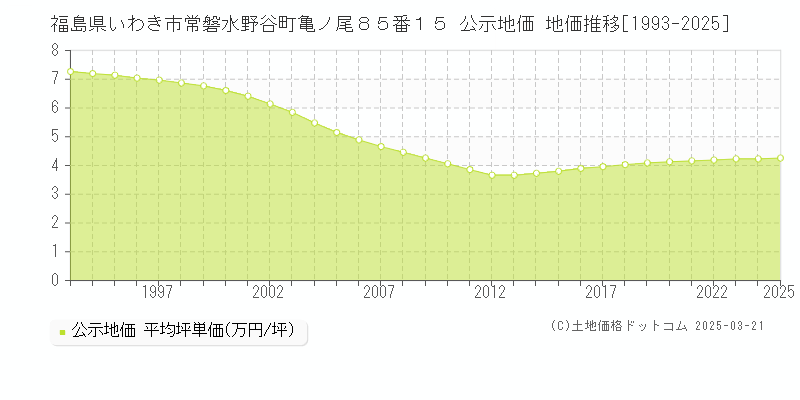 福島県いわき市常磐水野谷町亀ノ尾８５番１５ 公示地価 地価推移[1993-2025]