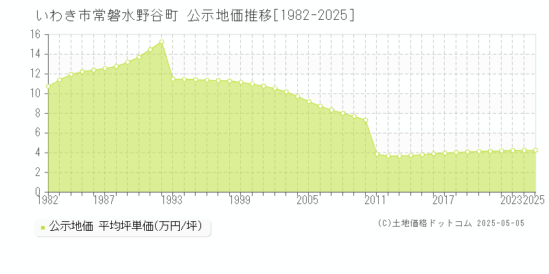 常磐水野谷町(いわき市)の公示地価推移グラフ(坪単価)[1982-2025年]