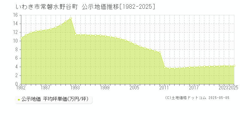 いわき市常磐水野谷町の地価公示推移グラフ 