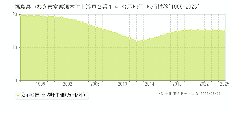 福島県いわき市常磐湯本町上浅貝２番１４ 公示地価 地価推移[1995-2025]