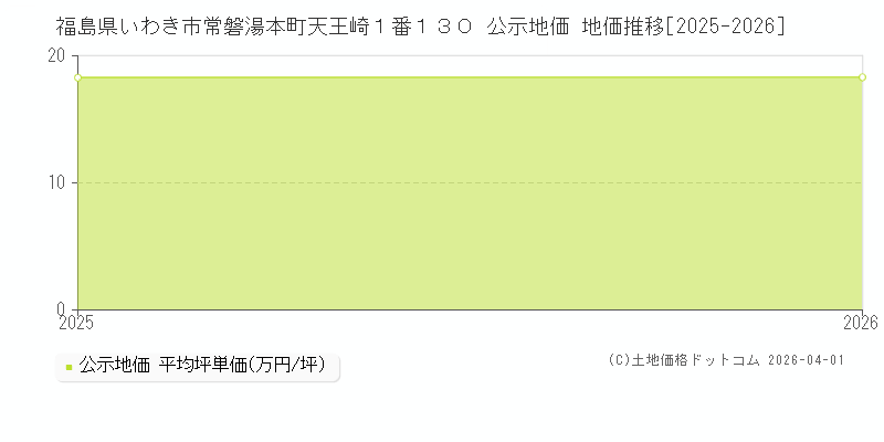 福島県いわき市常磐湯本町天王崎１番１３０ 公示価格 地価推移[2025-2026]