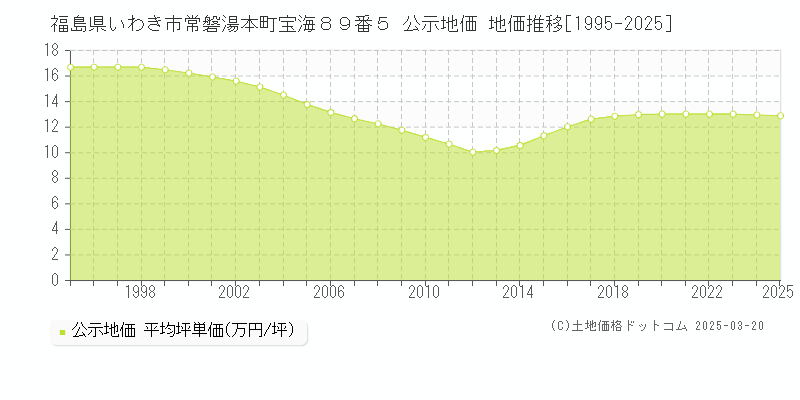福島県いわき市常磐湯本町宝海８９番５ 公示地価 地価推移[1995-2025]