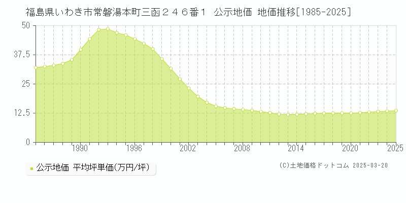 福島県いわき市常磐湯本町三函２４６番１ 公示地価 地価推移[1985-2025]