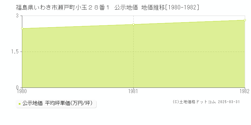 福島県いわき市瀬戸町小玉２８番１ 公示地価 地価推移[1980-1982]