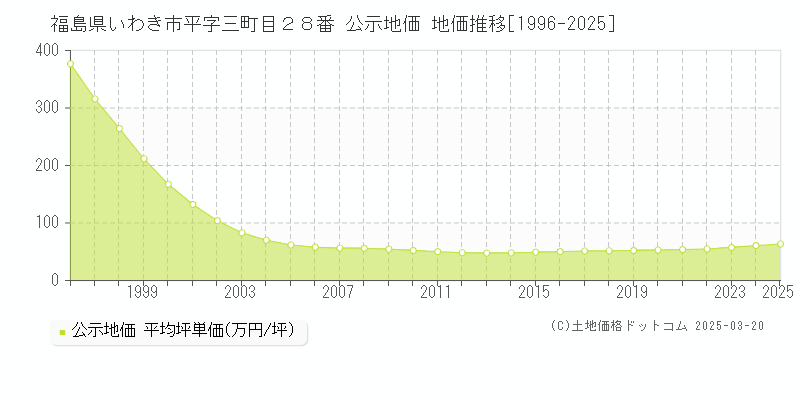福島県いわき市平字三町目２８番 公示地価 地価推移[1996-2025]
