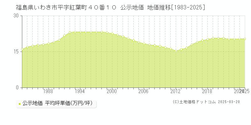 福島県いわき市平字紅葉町４０番１０ 公示地価 地価推移[1983-2025]