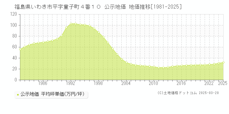 福島県いわき市平字童子町４番１０ 公示地価 地価推移[1981-2025]