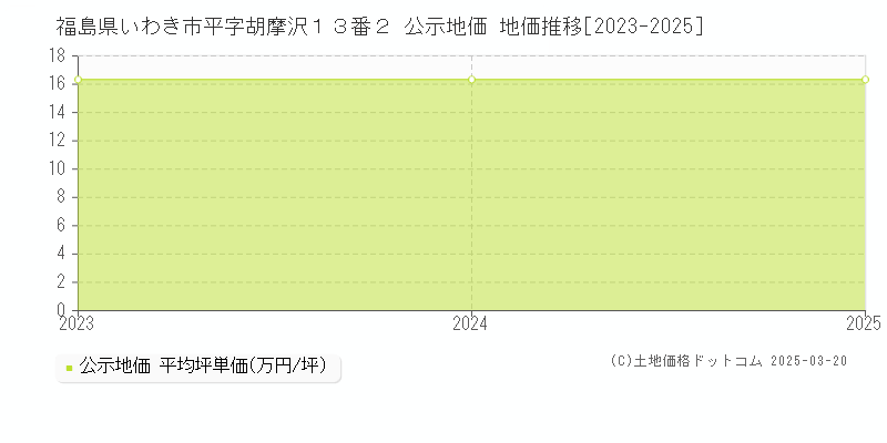 福島県いわき市平字胡摩沢１３番２ 公示地価 地価推移[2023-2025]