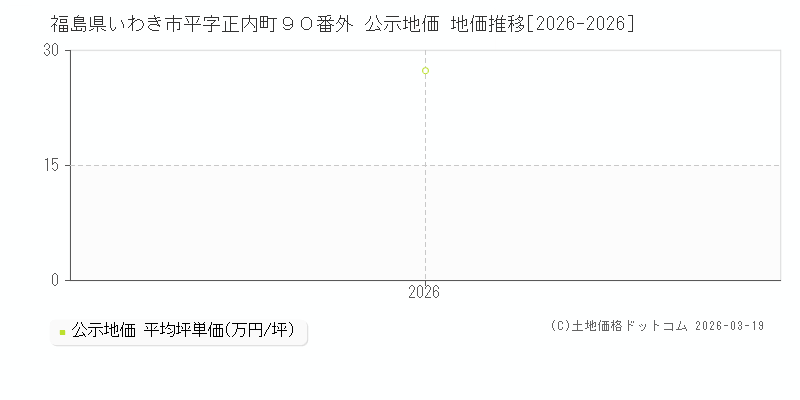 福島県いわき市平字正内町９０番外 公示地価 地価推移[2026-2026]