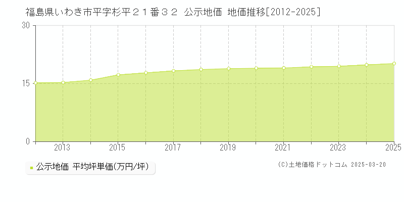 福島県いわき市平字杉平２１番３２ 公示地価 地価推移[2012-2025]