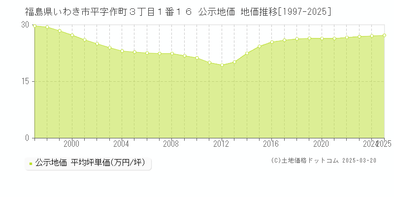 福島県いわき市平字作町３丁目１番１６ 公示地価 地価推移[1997-2025]