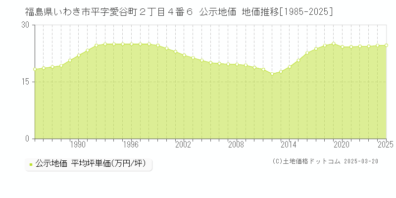 福島県いわき市平字愛谷町２丁目４番６ 公示地価 地価推移[1985-2025]