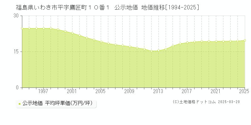 福島県いわき市平字鷹匠町１０番１ 公示地価 地価推移[1994-2025]