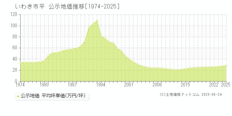 平(いわき市)の公示地価推移グラフ(坪単価)[1974-2025年]