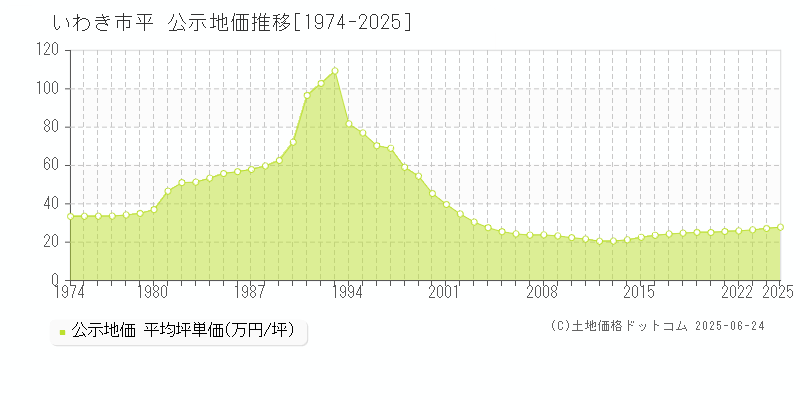 いわき市平の地価公示推移グラフ 