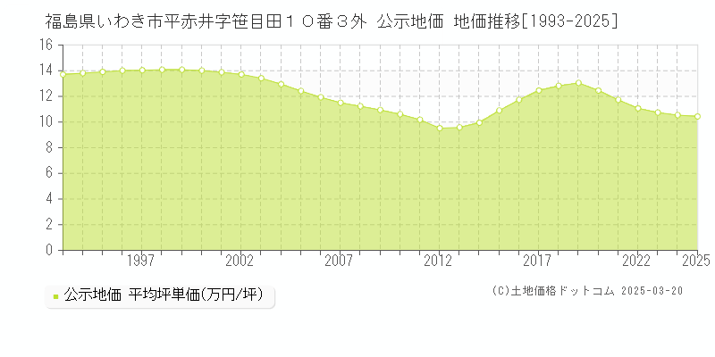 福島県いわき市平赤井字笹目田１０番３外 公示地価 地価推移[1993-2025]