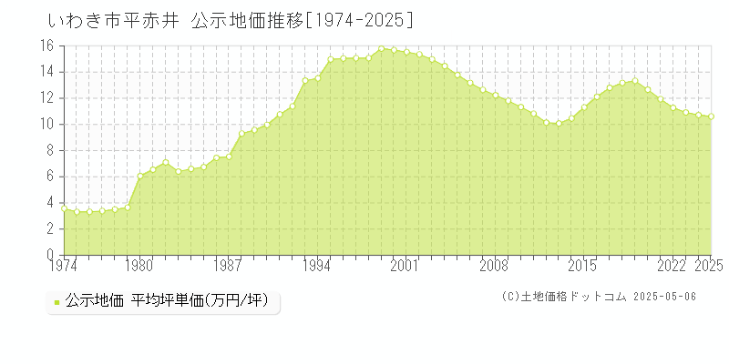 平赤井(いわき市)の公示地価推移グラフ(坪単価)[1974-2025年]