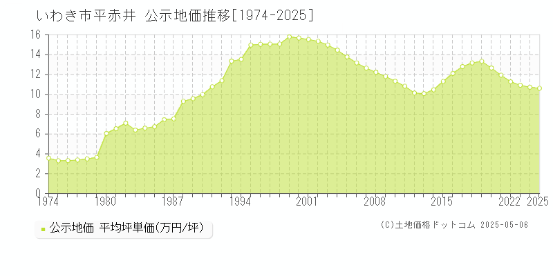 いわき市平赤井の地価公示推移グラフ 