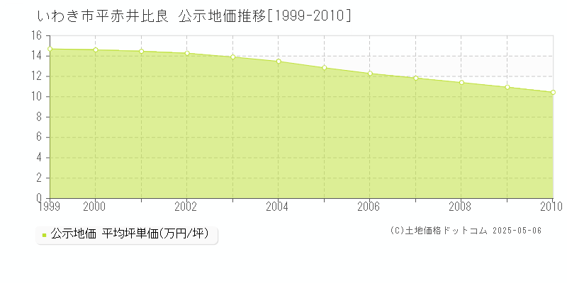 平赤井比良(いわき市)の公示地価推移グラフ(坪単価)[1999-2010年]