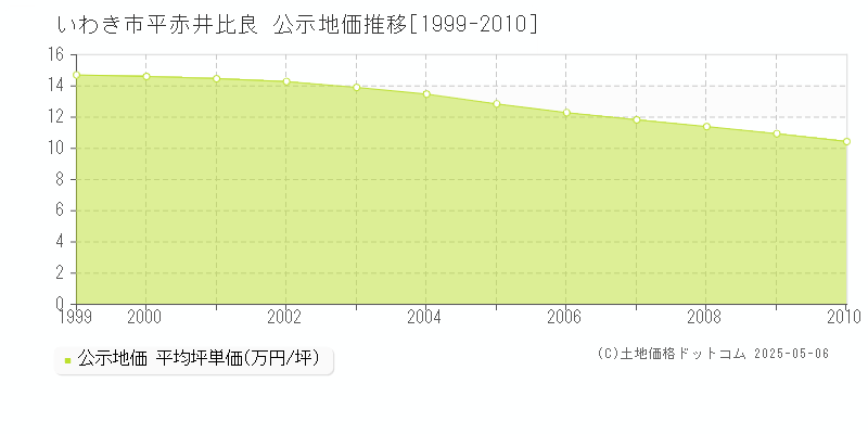 いわき市平赤井比良の地価公示推移グラフ 