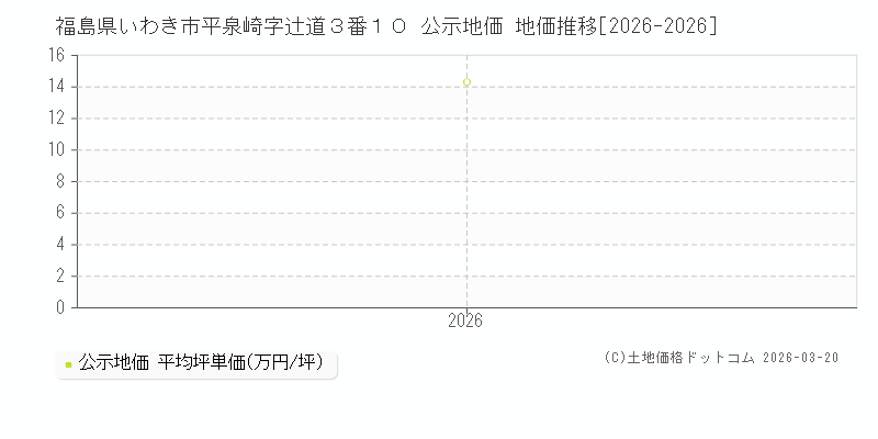 福島県いわき市平泉崎字辻道３番１０ 公示地価 地価推移[2026-2026]