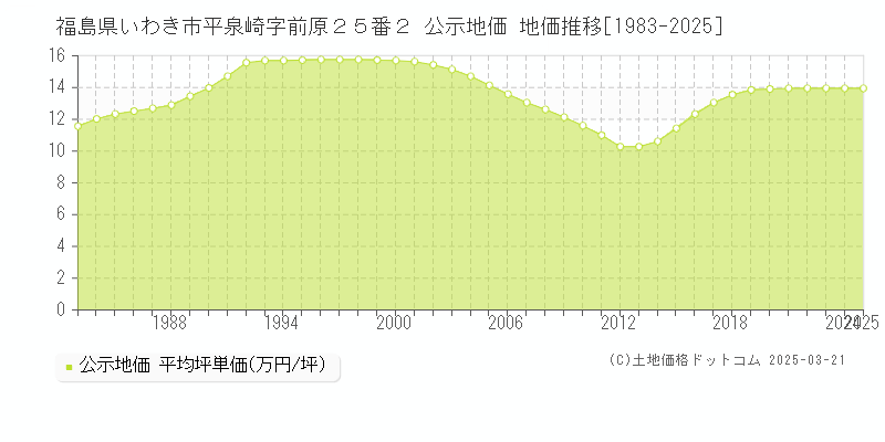 福島県いわき市平泉崎字前原２５番２ 公示地価 地価推移[1983-2025]