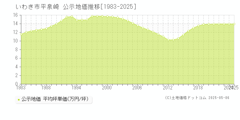 平泉崎(いわき市)の公示地価推移グラフ(坪単価)[1983-2025年]