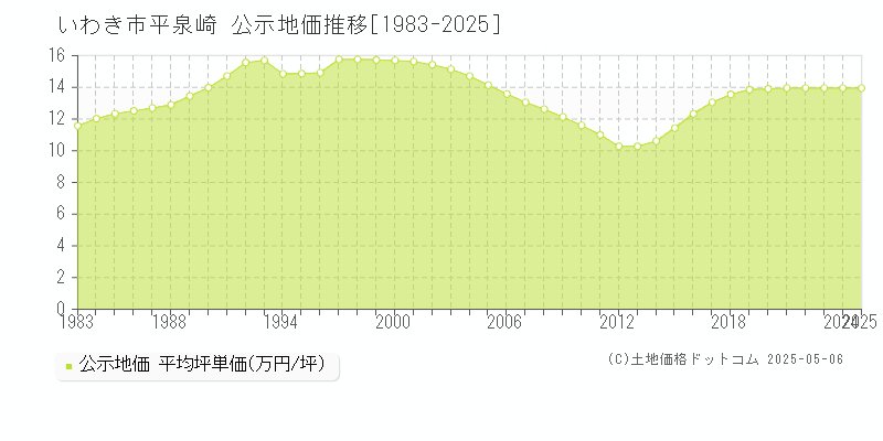 いわき市平泉崎の地価公示推移グラフ 