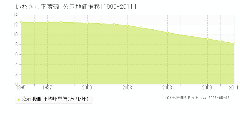 平薄磯(いわき市)の公示地価推移グラフ(坪単価)[1995-2011年]