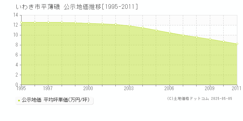 いわき市平薄磯の地価公示推移グラフ 