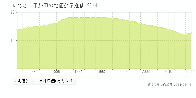 いわき市平鎌田の地価公示推移グラフ 