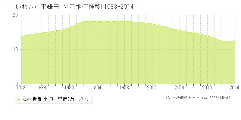 平鎌田(いわき市)の公示地価推移グラフ(坪単価)[1983-2014年]