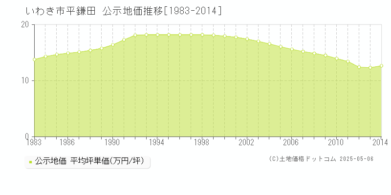 いわき市平鎌田の地価公示推移グラフ 