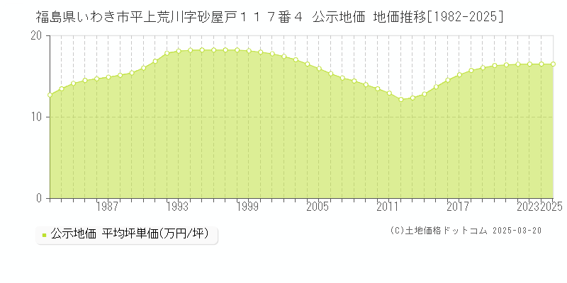福島県いわき市平上荒川字砂屋戸１１７番４ 公示地価 地価推移[1982-2025]