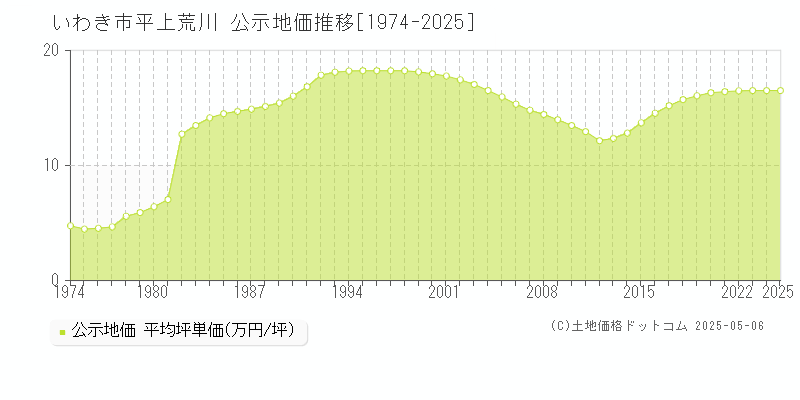 いわき市平上荒川の地価公示推移グラフ 